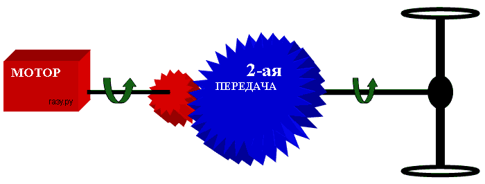 Передача двигателя. Передача вторая половина