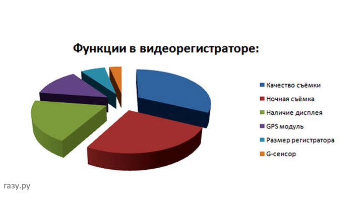 функции видеорегистраторов