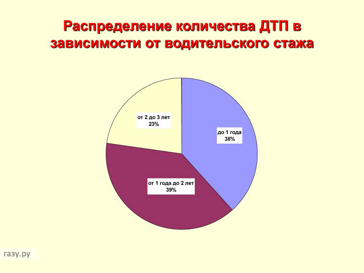 ДТП в зависимости от стажа